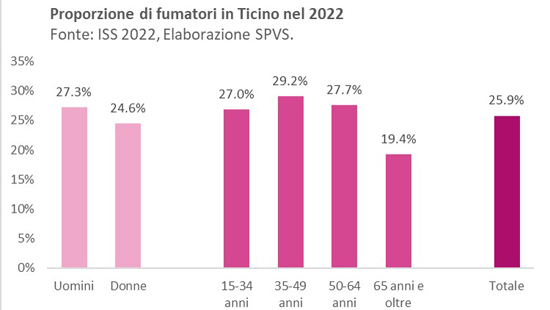 In Ticino, in media, gli uomini (27.3%) fumano più delle donne (24.6%) e questo comportamento decresce con l’età (a 65 anni e oltre fuma il 19.4%, dai 35 ai 49 anni fuma il 29.2%).