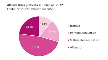 La maggior parte delle persone in Ticino si muovono a sufficienza (23% allenati, 47.6% sufficientemente attivo). 1 persona su 3 non si muove a sufficienza (18.4% parzialmente attivo, 11.1% inattivo).