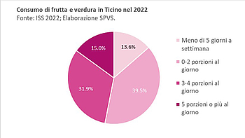 Poco più di una persona su 10 (15%) consuma almeno 5 porzioni di frutta a verdura al giorno, secondo le raccomandazioni. La metà della popolazione ha un consumo insufficiente di frutta e verdura (39.5% 0-2 porzioni al giorno e 13.6% meno di 5 porzioni a settimana).