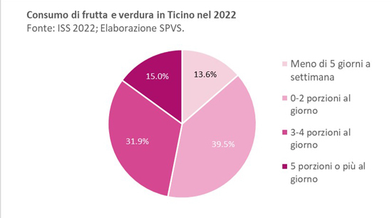 Poco più di una persona su 10 (15%) consuma almeno 5 porzioni di frutta a verdura al giorno, secondo le raccomandazioni. La metà della popolazione ha un consumo insufficiente di frutta e verdura (39.5% 0-2 porzioni al giorno e 13.6% meno di 5 porzioni a settimana).