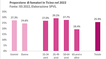 In Ticino, in media, gli uomini (27.3%) fumano più delle donne (24.6%) e questo comportamento decresce con l’età (a 65 anni e oltre fuma il 19.4%, dai 35 ai 49 anni fuma il 29.2%).